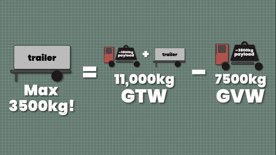 A diagram showing our maximum towing capacity based on Gross Train Weight minus Gross Vehicle Weight